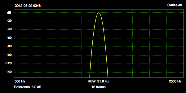 Gaussian