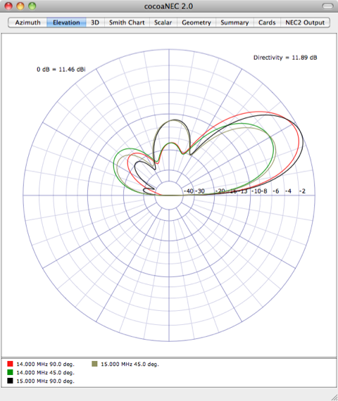 multiazimuth