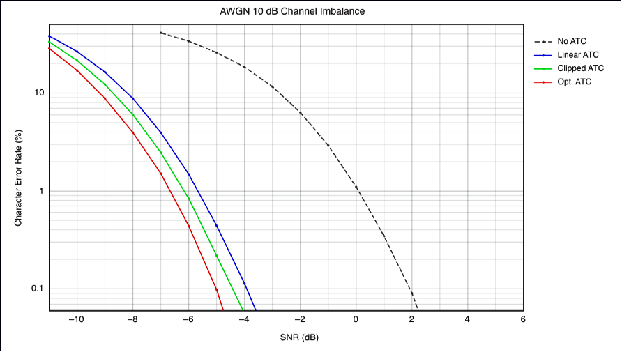 10 dB