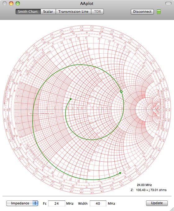 Smith Chart Admittance Impedance